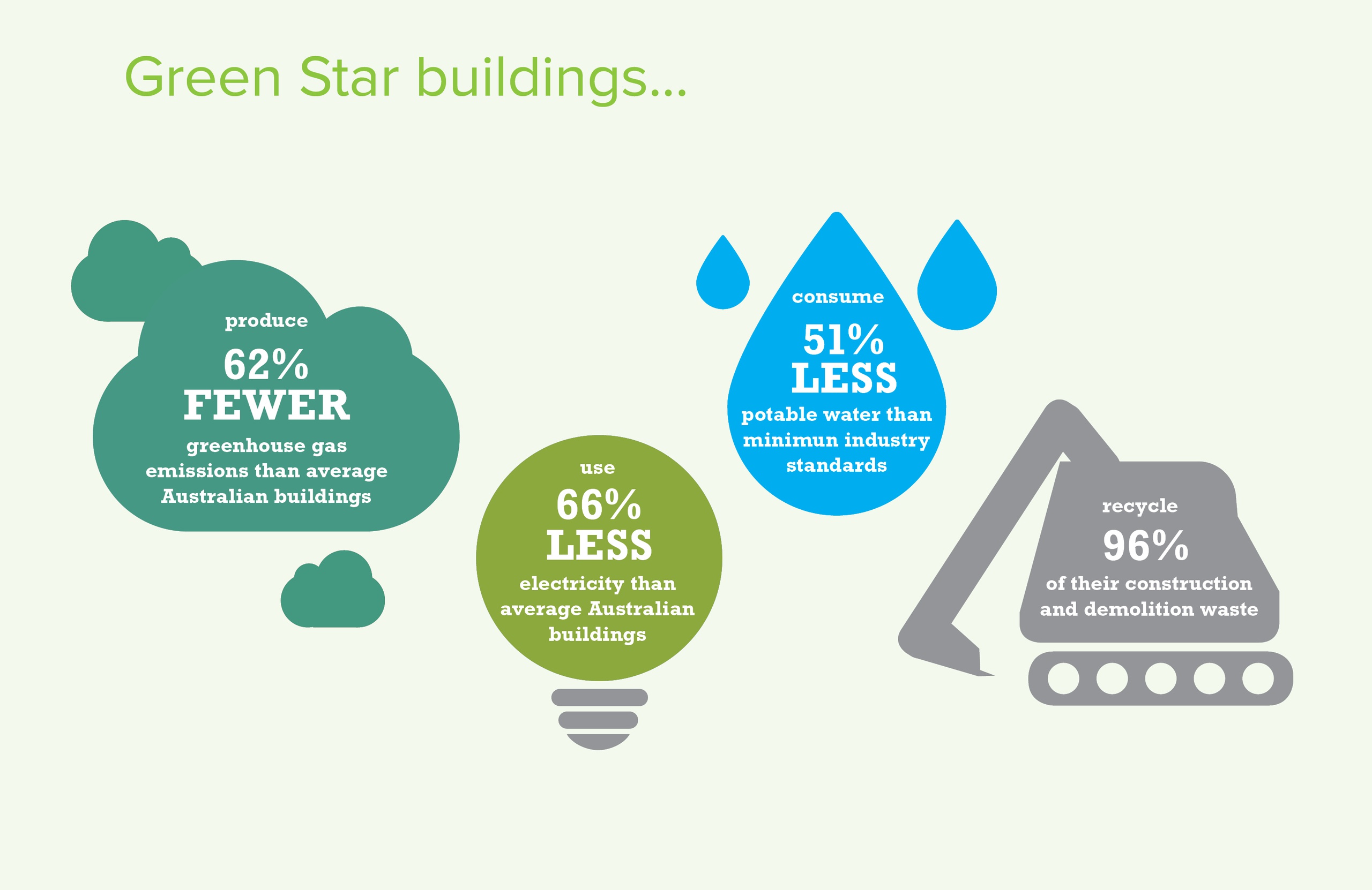 Green Star rating building benefits