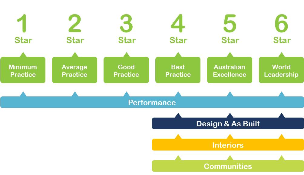 Green Star rating scale