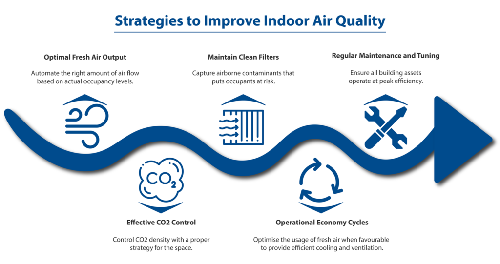 air quality improvement strategies